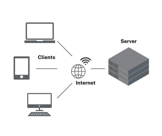 A graphic showing the transfer of information from a server, through the internet, and ultimately, to the clients.