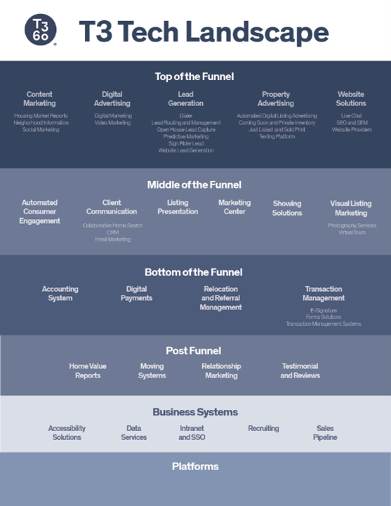 T3 Tech Landscape