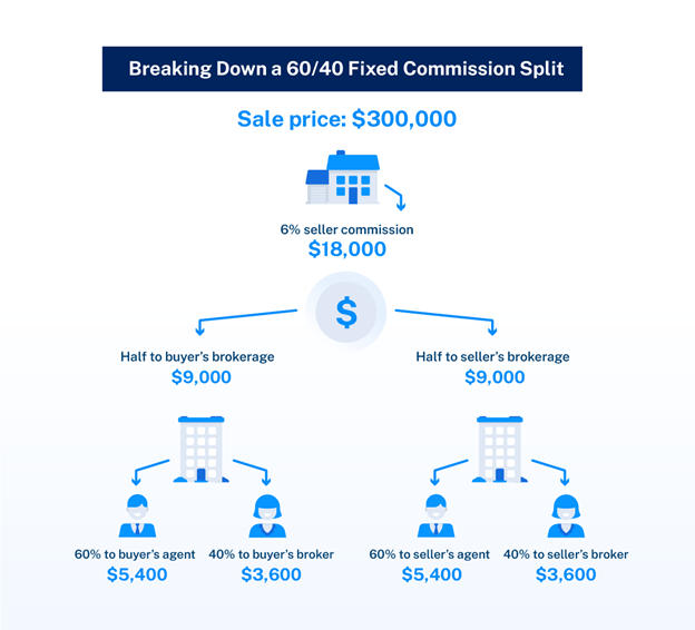 Visual breakdown of a 60/40 fixed commission split between the buying and selling sides of a real estate transaction.