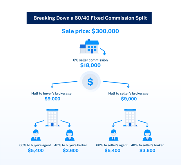 Commission Real Estate 2024 Selle Danielle